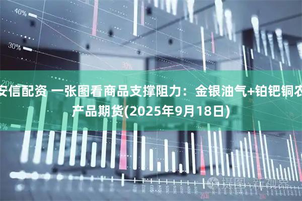 安信配资 一张图看商品支撑阻力：金银油气+铂钯铜农产品期货(2025年9月18日)